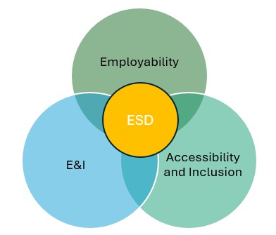 Three intertwined circles titled Employability, E&I, Accessibility and Inclusion with ESD in the middle.