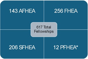 Number of awards